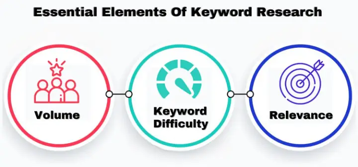 elements of keyword research for SEO