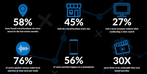 local SEO hack- optimize for voice search queries