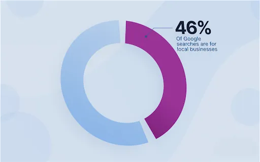 local business searches on Google - Stats
