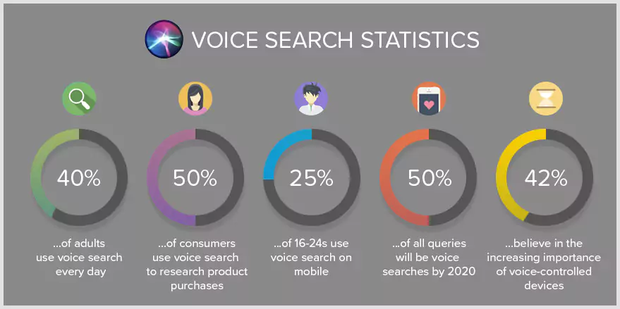 create content - voice search friendly