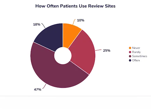 Stats of patients who gives reviews to sites