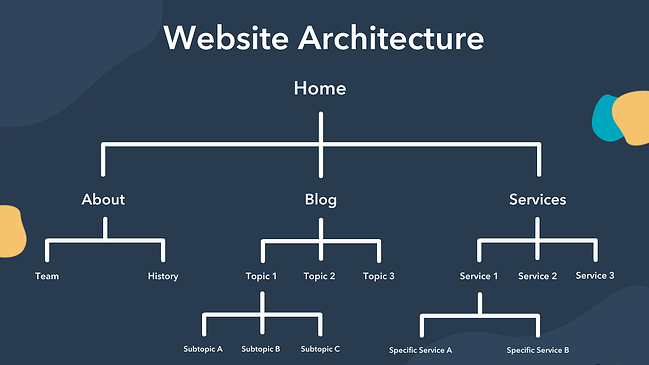 work on user experience - improve site structure