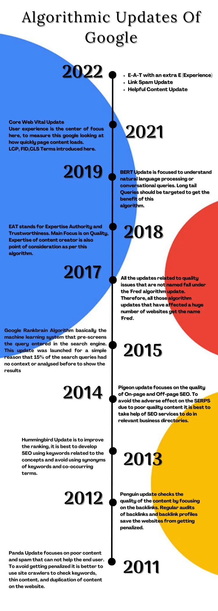 Infographic of Algorithmic Google Updates