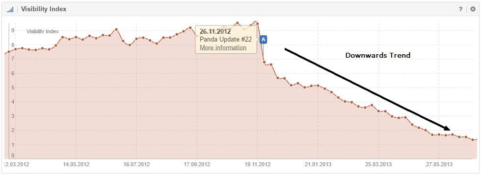 Google Panda Update- effect on rankings