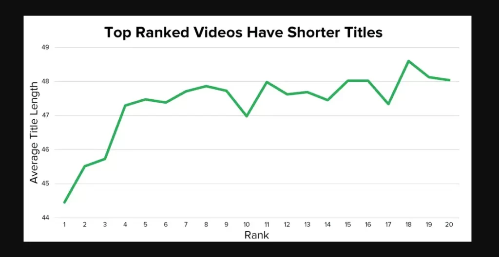 Optimize youtube videos- use shorter titles to rank high
