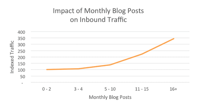 SEO Content Strategies- Regular Posting Lead To Rise In Traffic