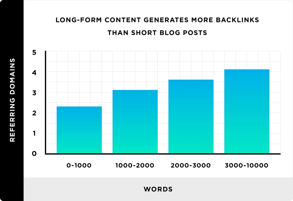 SEO content strategies- Develop A link building strategy- go for long-form content for more backlinks