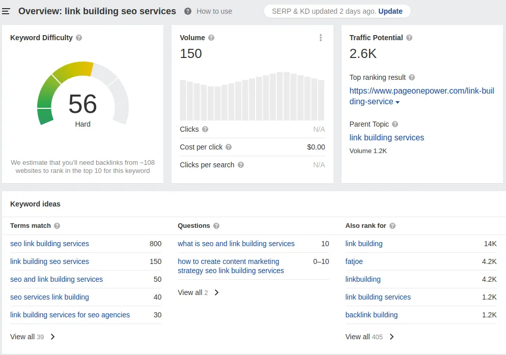SEO content strategies- Go For Keyword Research & List A Few Broad Terms- Ahrefs Report