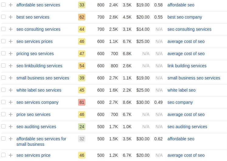 SEO content strategies- Go For Keyword Research & List A Few Broad Terms-Ahrefs keyword ideas