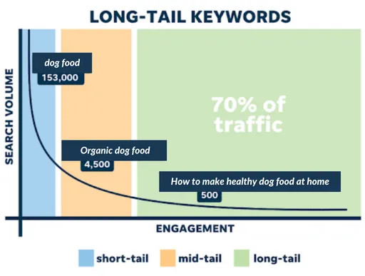 SEO content strategies- go for listing long-tailed keywords