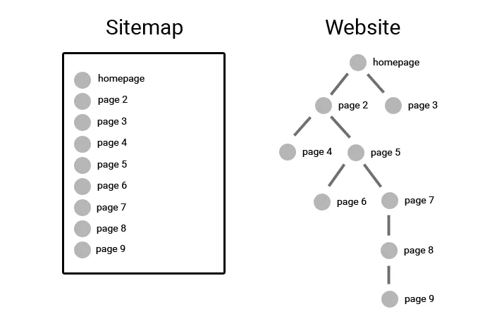 XML sitemaps