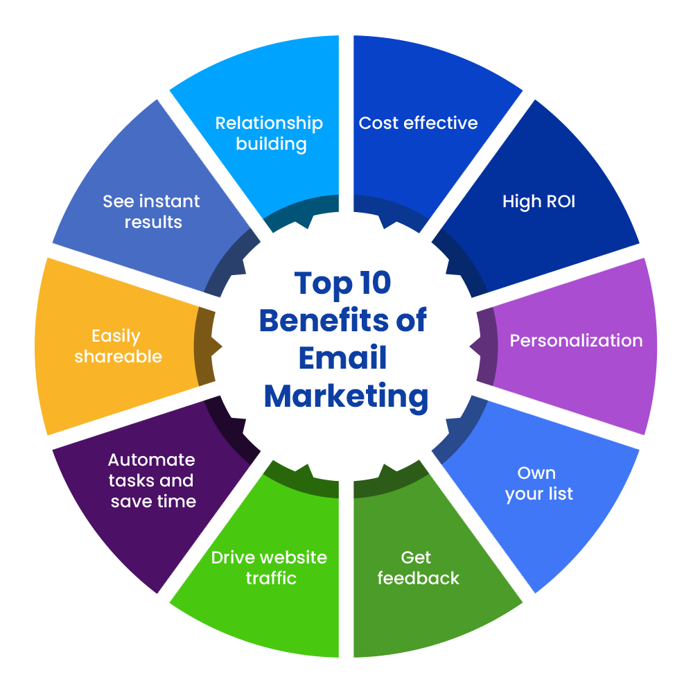 benefits of email marketing
