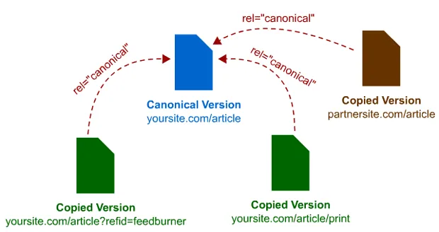 canonical version - rel="canonical"