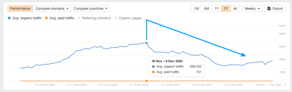 effect of google penalties- drop in organic traffic