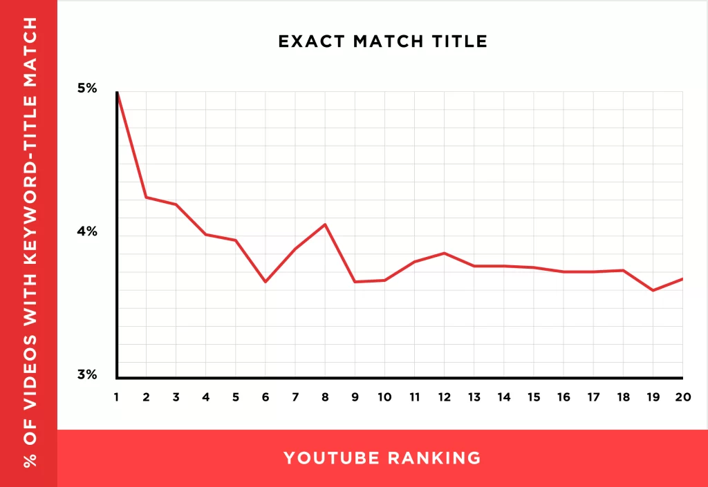 exact match title- youtube rankings