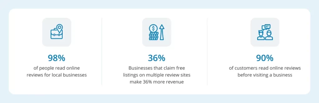 fact about how client reviews help to gain more value for your website