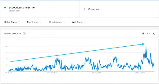get cited in local directories to match the trend