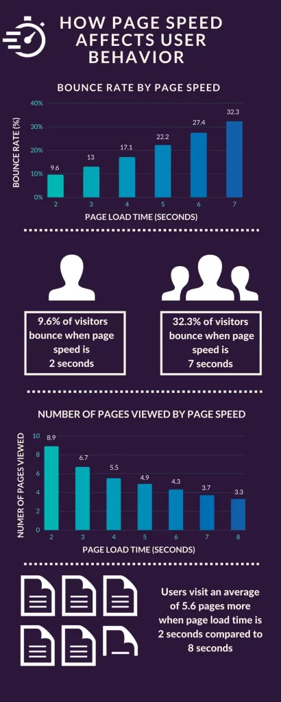 how page speed effect bounce rates