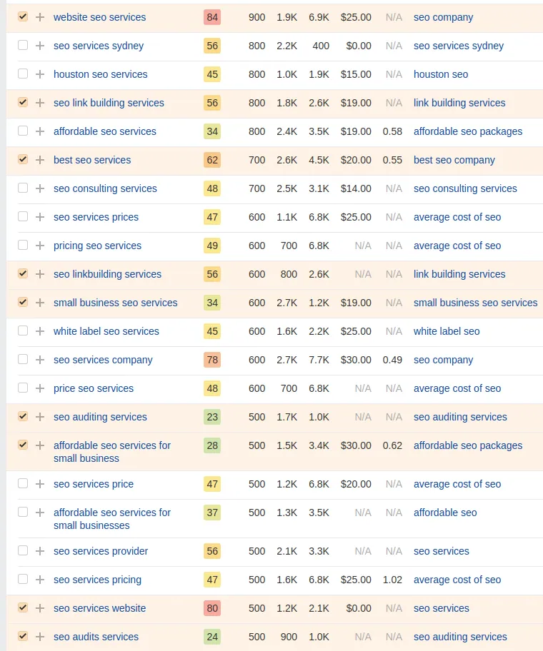 how to do seo on your own- list of keywords relevant to the niche