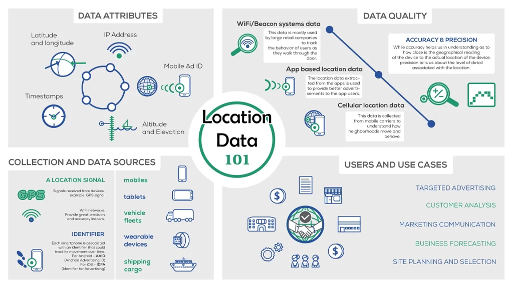 location based data structure