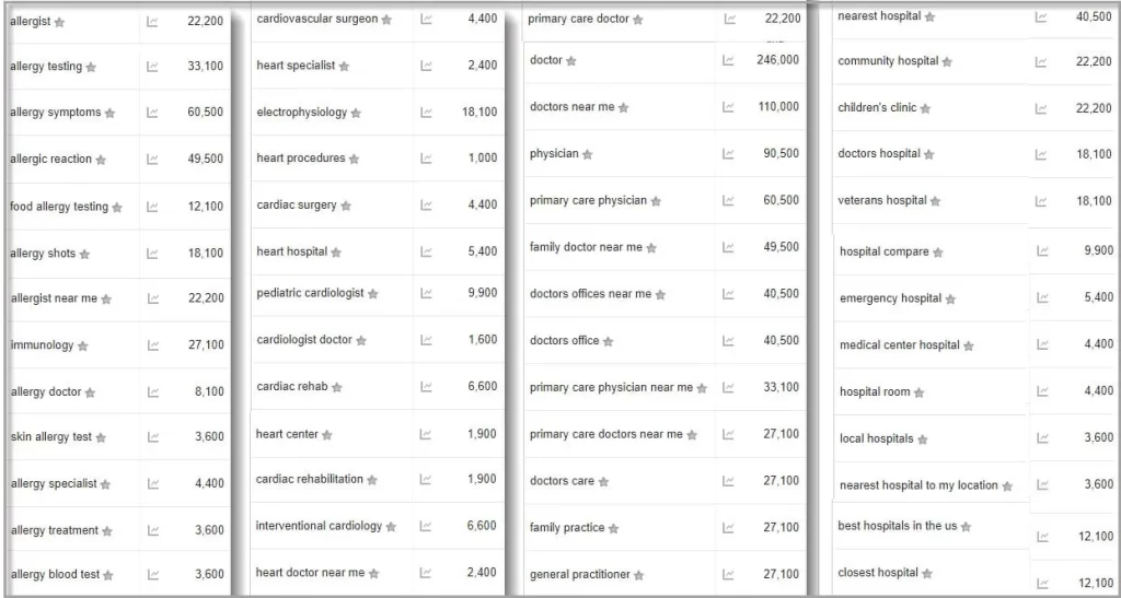 Tips For Medical SEO- Find Keywords That Patients Might be Searching For