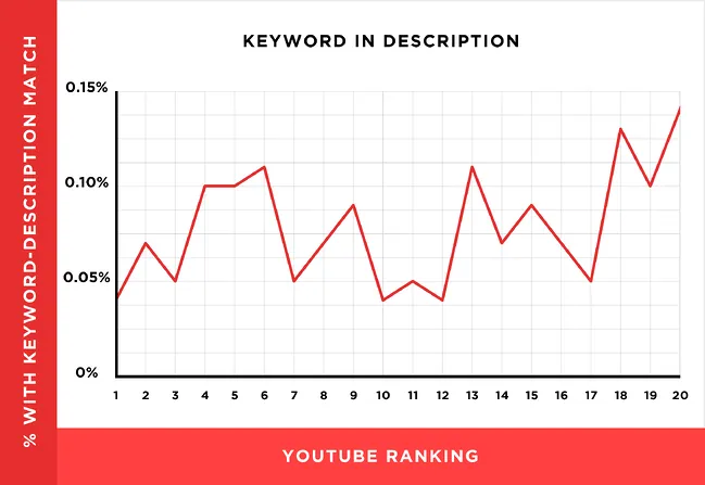 optimize youtube videos- use keywords in the description