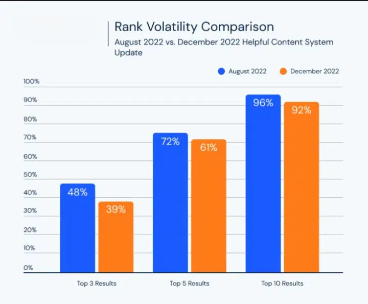 Helpful content update 2022- effect of ranking of the top search results
