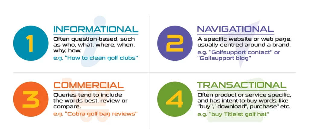 user intent - informational, navigational, commercial and transactional