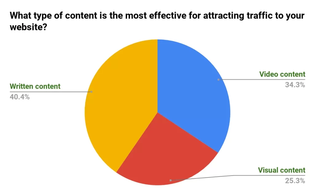 what type of local content brings more traffic