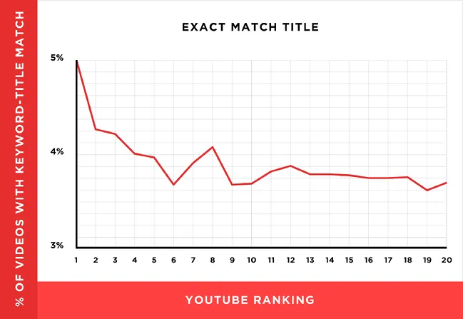 youtube seo tips- Dedicate A Video Title Including The Keyword- exact match title with the keyword