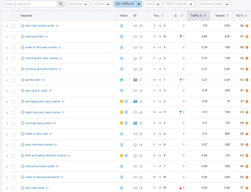 Competitor keywords overview- list keywords that are worth for your SEO writing