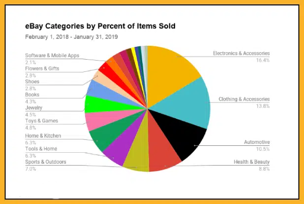 ebay categories by percent of items sold