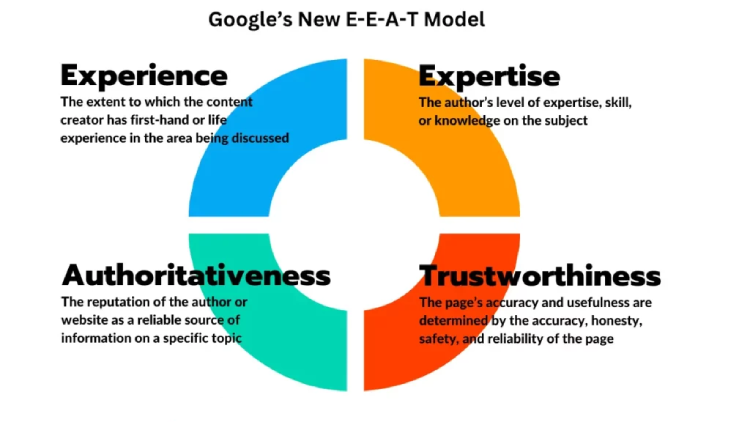 ensure you follow E.E.A.T guidelines
