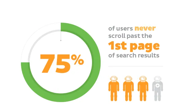 Facts about Google SERPs- 75% of users never scroll past the first page of search results