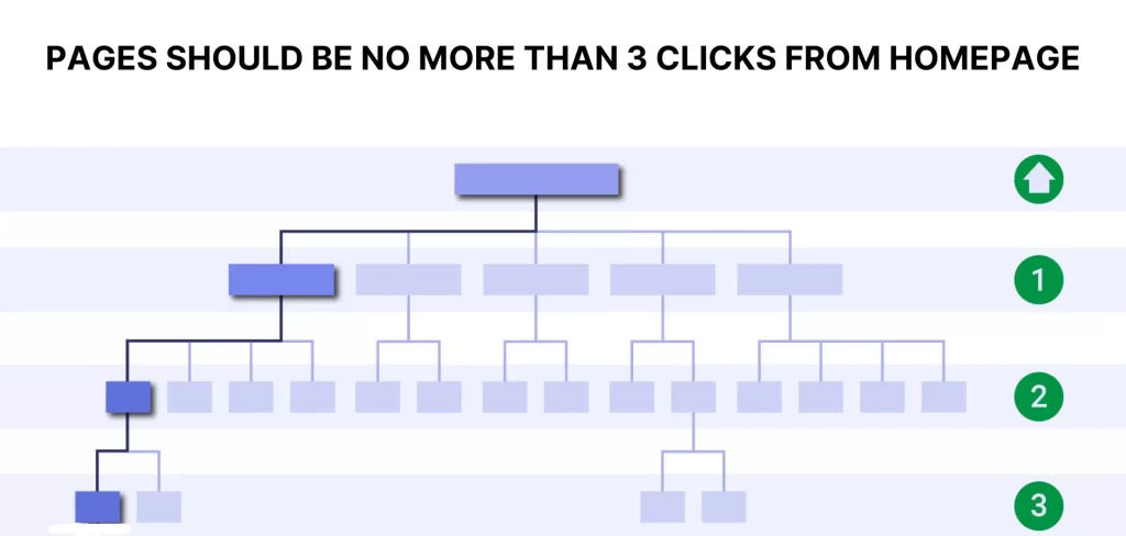 have a flat site structure that is easily crawlable