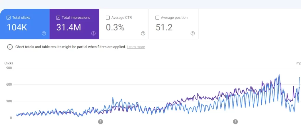 increase in the number of clicks after publishing SEO friendly content- Incrementors Web Solutions