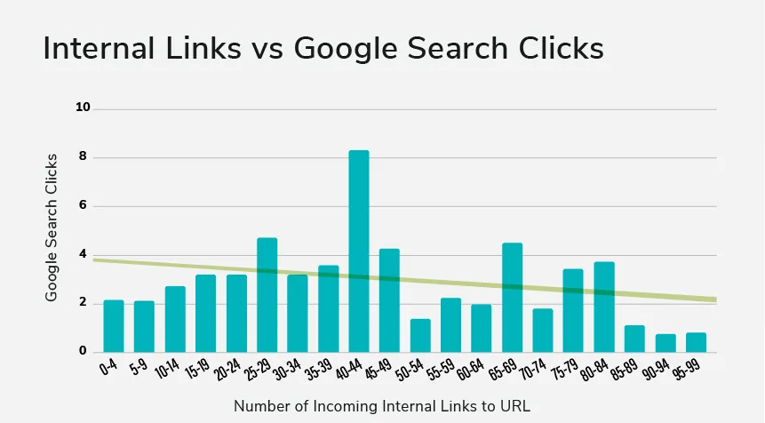 internal links vs Google search clicks