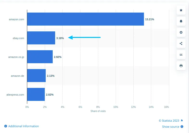 most used ecommerce platform - ebay on 2nd number