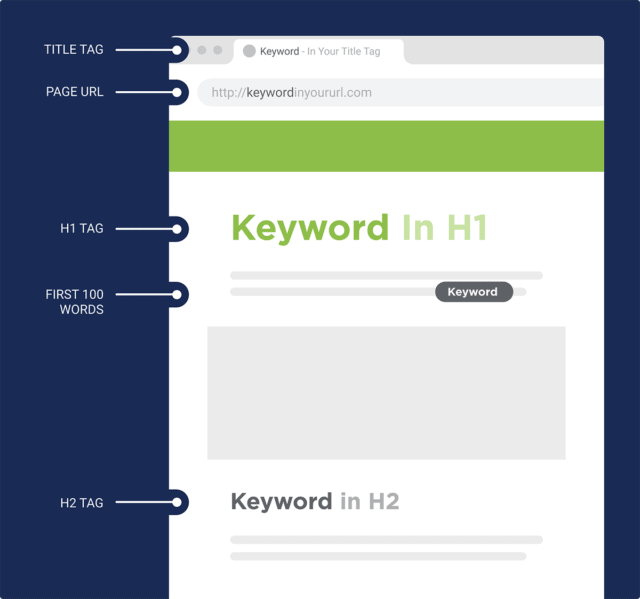 optimize on page elements- headings