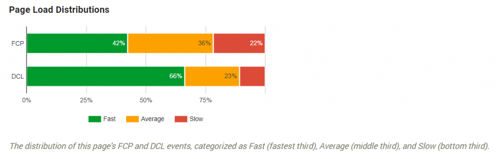 page load distributions