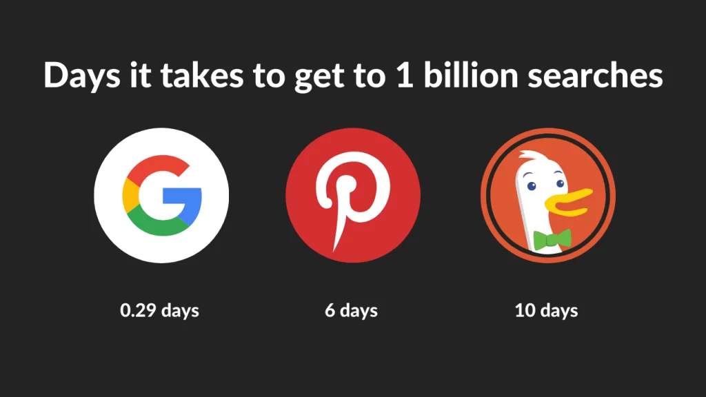 Pinterest is also a search engine with 5 billion monthly searches