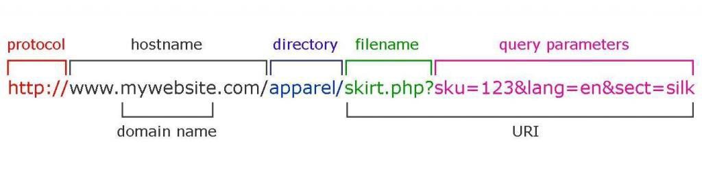 query URL