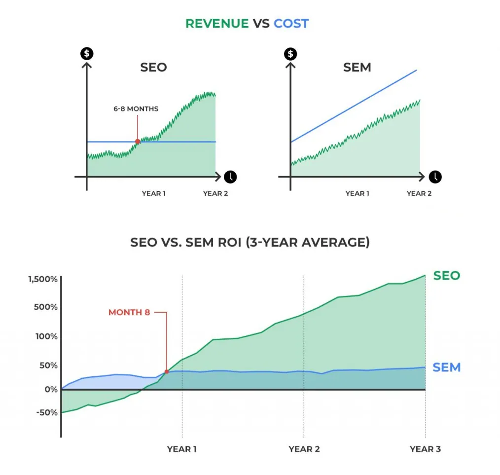 Revenue - seo vs sem now and 3 years later