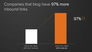 SEO writing fact- companies that blogs drive more inbound links