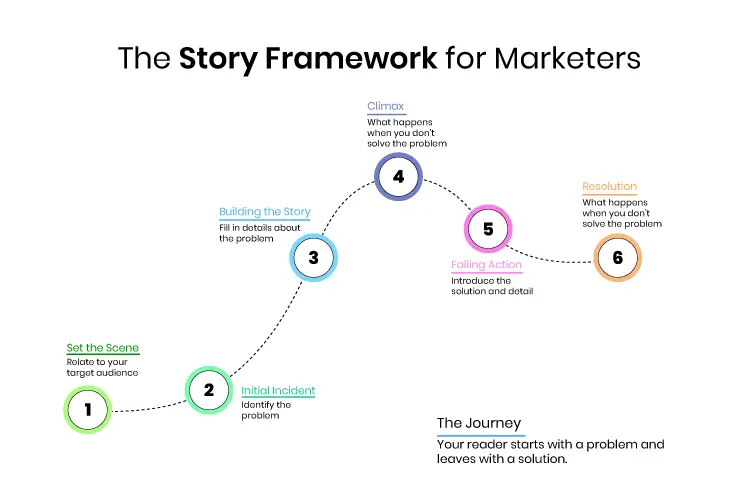 the story framework for marketers