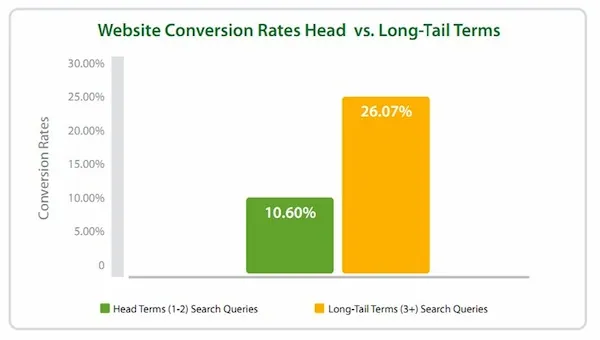 try to focus on long tailed keywords for higher conversions