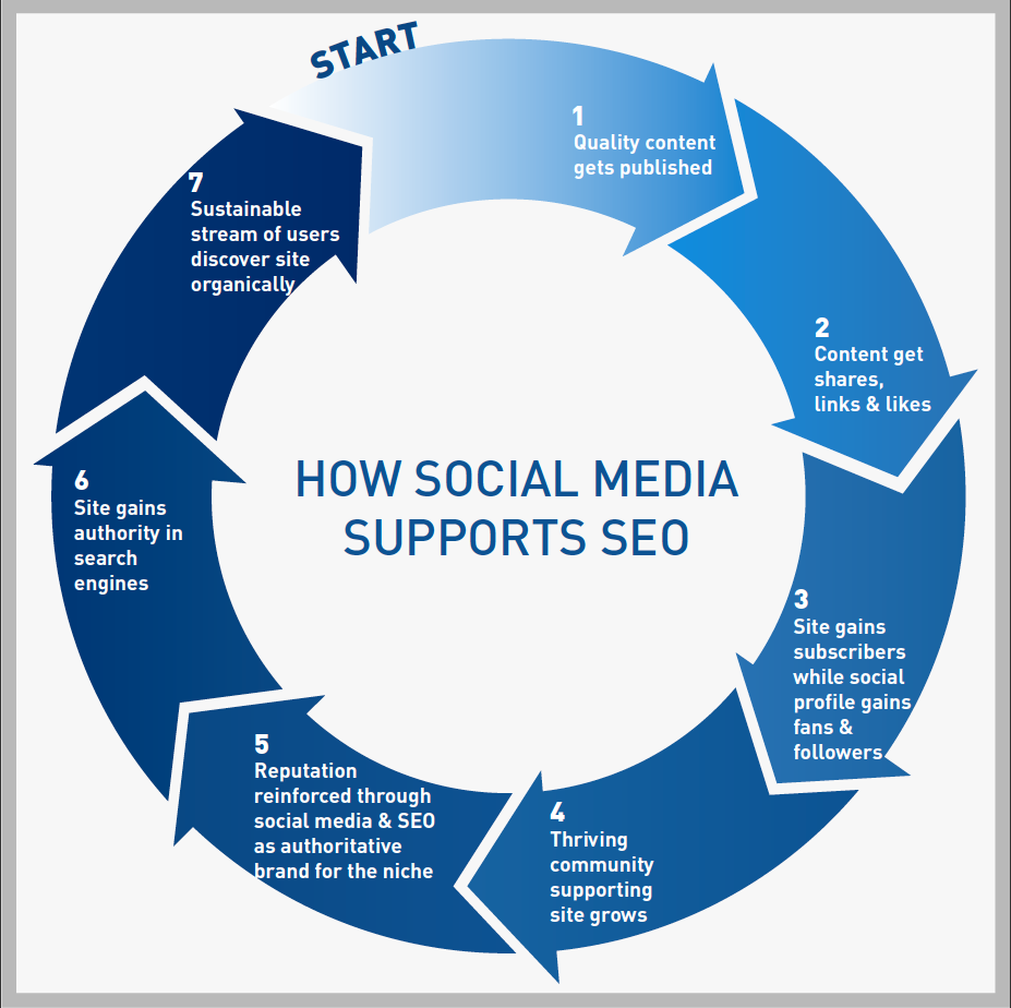 how social media supports SEO