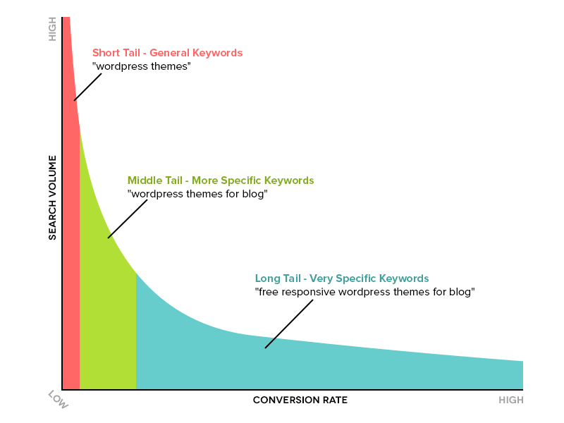 keyword search with the search volume and conversion rate