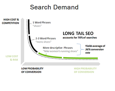 long tail and short tail keyword graph representation