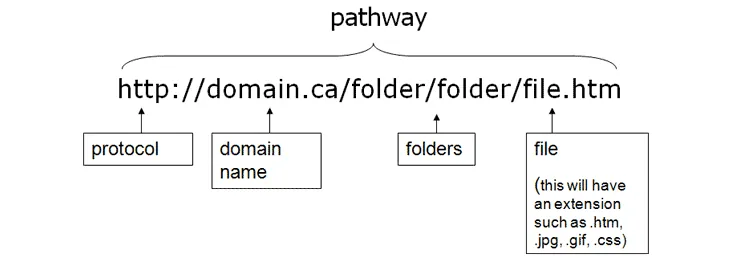 pathway for URL